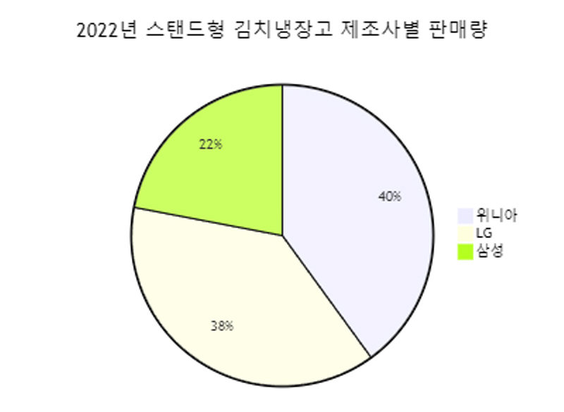 김치냉장고 브랜드 시장 점유율
