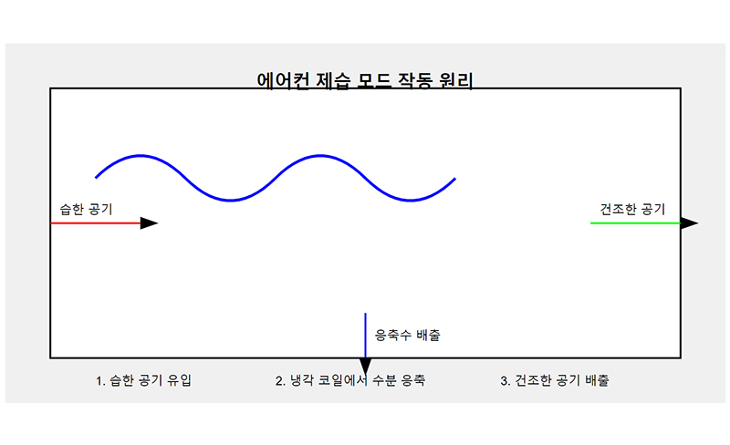 에어컨 제습 모드의 작동 원리