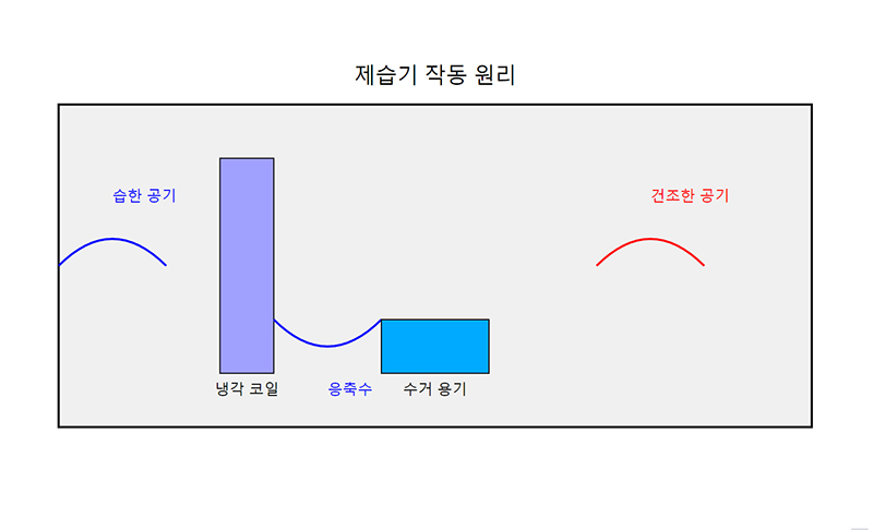제습기의 작동 방식